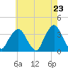Tide chart for Riverdale, New York on 2025/05/23