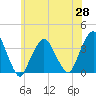 Tide chart for Riverdale, New York on 2025/05/28