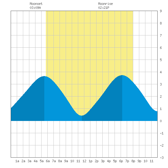 Tide chart for Riverdale on 2025/05/06