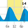 Tide chart for Riverside, Merrimack River, Massachusetts on 2023/04/14