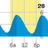 Tide chart for Riverside, Merrimack River, Massachusetts on 2023/05/28