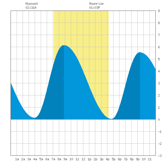 Tide Chart for 2023/12/22