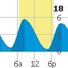 Tide chart for Riverside, Merrimack River, Massachusetts on 2024/03/18