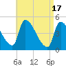 Tide chart for Riverside, Merrimack River, Massachusetts on 2024/04/17