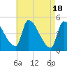 Tide chart for Riverside, Merrimack River, Massachusetts on 2024/04/18