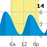 Tide chart for Riverside, Massachusetts on 2025/05/14