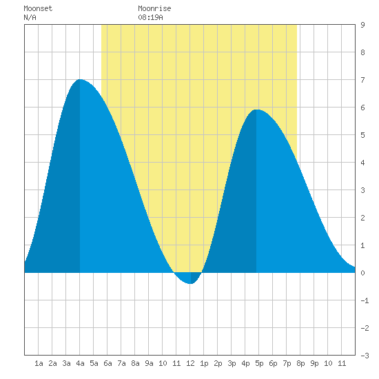Tide chart for Riverside on 2025/05/01