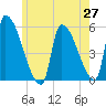 Tide chart for Riverside, Massachusetts on 2025/05/27