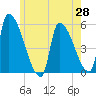 Tide chart for Riverside, Massachusetts on 2025/05/28