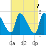 Tide chart for Riverside, Massachusetts on 2025/05/7