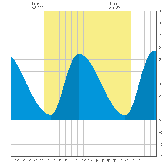 Tide chart for Riverside on 2025/05/08