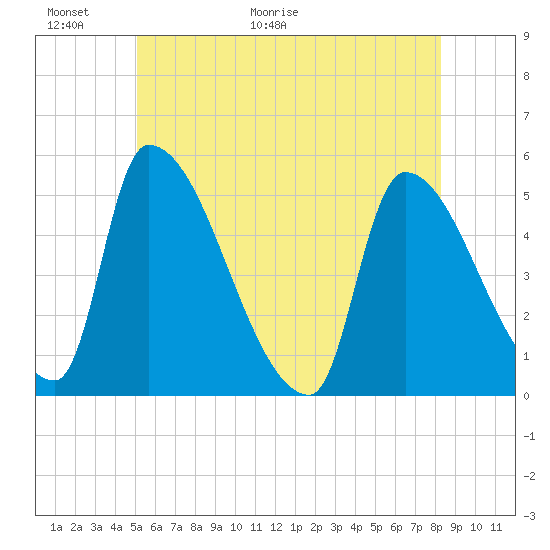 Tide chart for Riverside on 2025/06/01