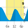 Tide chart for Riverside, Massachusetts on 2025/06/9