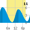 Tide chart for Riverside, Massachusetts on 2025/07/11