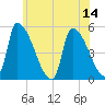 Tide chart for Riverside, Massachusetts on 2025/07/14