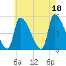 Tide chart for Riverside, Massachusetts on 2025/07/18