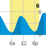 Tide chart for Riverside, Massachusetts on 2025/07/6