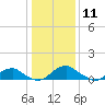 Tide chart for Riverside, Potomac River, Maryland on 2021/01/11