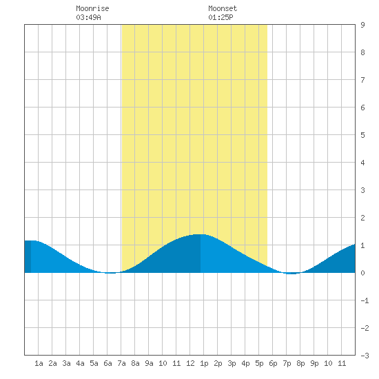 Tide Chart for 2021/02/7