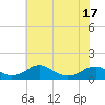 Tide chart for Riverside, Potomac River, Maryland on 2021/05/17