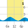 Tide chart for Riverside, Potomac River, Maryland on 2021/05/1