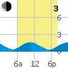 Tide chart for Riverside, Potomac River, Maryland on 2021/05/3