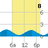 Tide chart for Riverside, Potomac River, Maryland on 2021/05/8