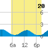 Tide chart for Riverside, Potomac River, Maryland on 2021/06/20