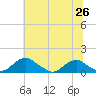 Tide chart for Riverside, Potomac River, Maryland on 2021/06/26