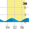 Tide chart for Riverside, Potomac River, Maryland on 2021/06/30