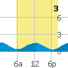 Tide chart for Riverside, Potomac River, Maryland on 2021/06/3
