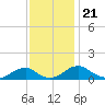 Tide chart for Riverside, Potomac River, Maryland on 2021/11/21