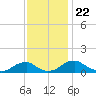 Tide chart for Riverside, Potomac River, Maryland on 2021/11/22