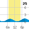 Tide chart for Riverside, Potomac River, Maryland on 2021/11/25