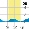 Tide chart for Riverside, Potomac River, Maryland on 2021/11/28