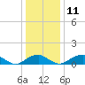 Tide chart for Riverside, Potomac River, Maryland on 2021/12/11