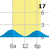 Tide chart for Riverside, Potomac River, Maryland on 2022/04/17