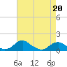 Tide chart for Riverside, Potomac River, Maryland on 2022/04/20