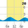 Tide chart for Riverside, Potomac River, Maryland on 2022/05/20