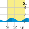Tide chart for Riverside, Potomac River, Maryland on 2022/05/21