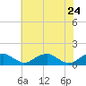 Tide chart for Riverside, Potomac River, Maryland on 2022/05/24