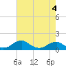 Tide chart for Riverside, Potomac River, Maryland on 2022/05/4