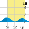 Tide chart for Riverside, Potomac River, Maryland on 2022/06/15