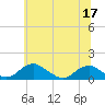 Tide chart for Riverside, Potomac River, Maryland on 2022/06/17