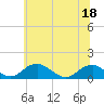 Tide chart for Riverside, Potomac River, Maryland on 2022/06/18