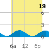 Tide chart for Riverside, Potomac River, Maryland on 2022/06/19