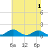 Tide chart for Riverside, Potomac River, Maryland on 2022/06/1