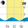 Tide chart for Riverside, Potomac River, Maryland on 2022/06/20