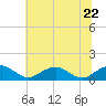 Tide chart for Riverside, Potomac River, Maryland on 2022/06/22