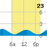 Tide chart for Riverside, Potomac River, Maryland on 2022/06/23